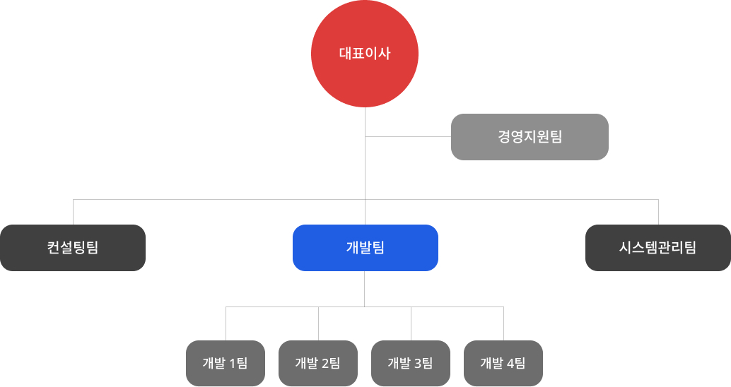 WBS 조직도 이미지