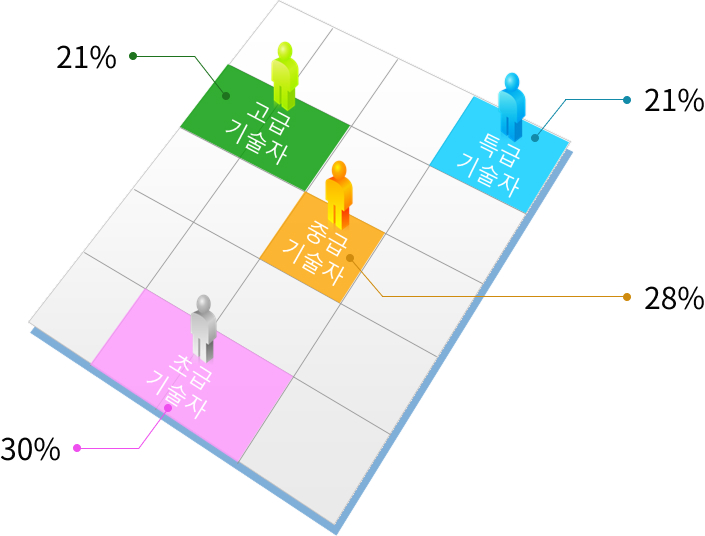WBS 기술자 분포도